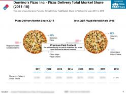 Dominos pizza inc pizza delivery total market share 2011-18