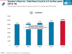 Dominos pizza inc total store count in us for five years 2014-18