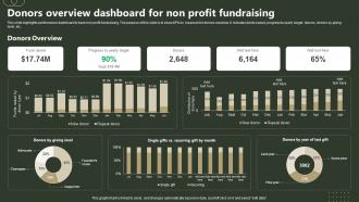Donors Overview Dashboard For Non Profit Fundraising