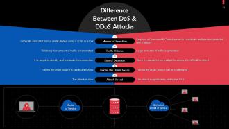 DoS and DDoS Attacks In Cyber Security Training Ppt Researched Content Ready