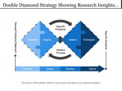 Double diamond strategy showing research insights ideation prototypes