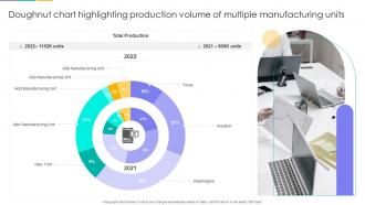 Doughnut Chart Highlighting Production Volume Of Multiple Manufacturing Units