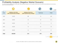 Downturn in an automobile company profitability analysis negative ppt infographic