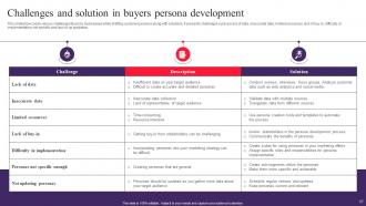 Drafting Customer Avatar To Boost Sales And Marketing Efforts Powerpoint Presentation Slides MKT CD V Idea Slides