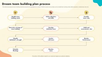 Dream Team Building Plan Process