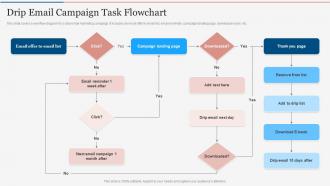 Drip Email Campaign Task Flowchart