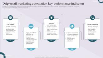 Drip Email Marketing Automation Key Performance Indicators
