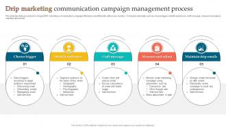 Drip Marketing Communication Campaign Management Process