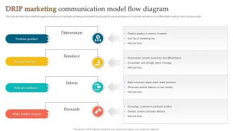 Drip Marketing Communication Model Flow Diagram