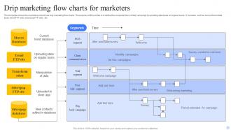 Drip Marketing Flow Charts For Marketers
