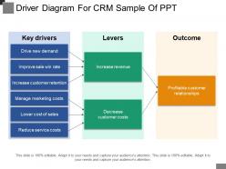 Driver diagram for crm sample of ppt