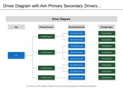 Driver diagram with aim primary secondary drivers and change ideas
