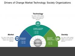 Drivers of change market technology society organizations