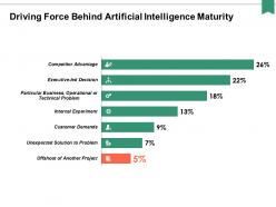 Driving force behind artificial intelligence maturity ppt powerpoint presentation portfolio vector