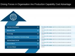 Driving forces in organisation are production capability cost advantage