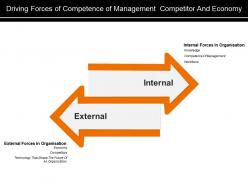 Driving forces of competence of management competitor and economy