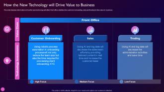 Driving Value Business Through Investment How The New Technology Will Drive Value To Business Contd