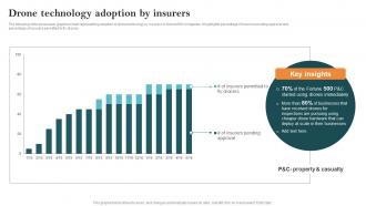 Drone Technology Adoption By Insurers Key Steps Of Implementing Digitalization