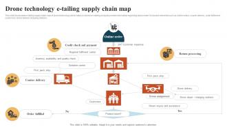 Drone Technology E Tailing Supply Chain Map