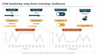 Drone Technology Powerpoint Ppt Template Bundles Best Content Ready