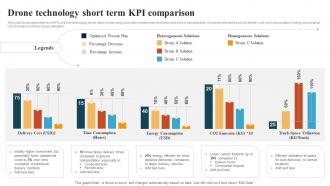 Drone Technology Short Term KPI Comparison