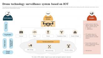 Drone Technology Surveillance System Based On IoT