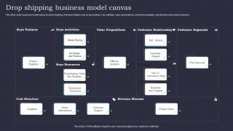 Drop Shipping Business Model Canvas