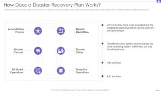 DRP How Does A Disaster Recovery Plan Works Ppt Powerpoint Presentation File Show