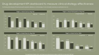 Drug Development KPI Dashboard To Measure Clinical Strategy Effectiveness