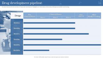 Drug Development Pipeline Clinical Medicine Research Company Profile