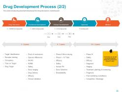 Drug development process market ppt powerpoint presentation file pictures
