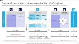 Drug Development Process Of Pharmaceutical Firm With Key Phases