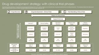 Drug Development Strategy With Clinical Trial Phases