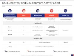 Drug discovery and development activity chart ppt powerpoint presentation slides