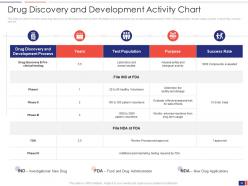 Drug discovery and development processes to access potential product toxicity complete deck