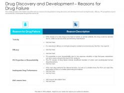 Drug discovery and development reasons for drug failure drug discovery development concepts elements