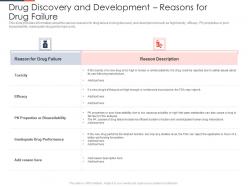 Drug Discovery And Development Reasons Ppt Show Outfit