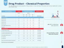 Drug product chemical properties pharmaceutical development new medicine ppt grid