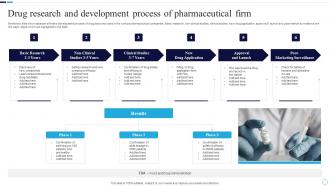 Drug Research And Development Process Of Pharmaceutical Firm
