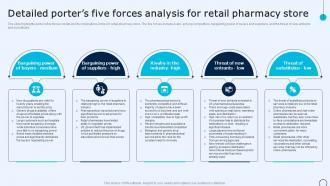 Drugstore Startup Business Plan Detailed Porters Five Forces Analysis For Retail Pharmacy Store BP SS