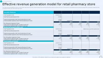 Drugstore Startup Business Plan Effective Revenue Generation Model For Retail Pharmacy BP SS Adaptable Compatible