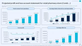 Drugstore Startup Business Plan Projected Profit And Loss Account Statement For Retail BP SS Adaptable Compatible