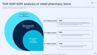 Drugstore Startup Business Plan TAM SAM SOM Analysis Of Retail Pharmacy Store BP SS