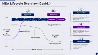Due Diligence In Merger And Acquisition M And A Lifecycle Overview Contd
