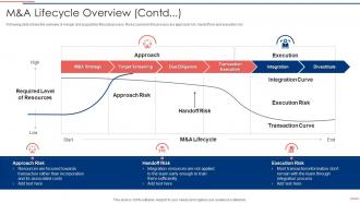 Due Diligence Process In M And A Transactions M And A Lifecycle Overview Contd
