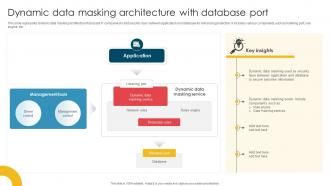 Dynamic Data Masking Architecture With Database Port