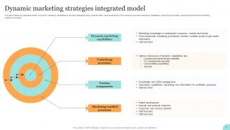 Dynamic Marketing Strategies Integrated Model