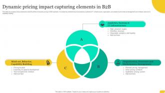 Dynamic Pricing Impact Capturing Elements In B2B