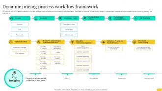 Dynamic Pricing Process Workflow Framework
