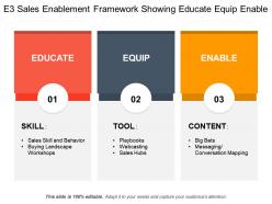E3 sales enablement framework showing educate equip enable